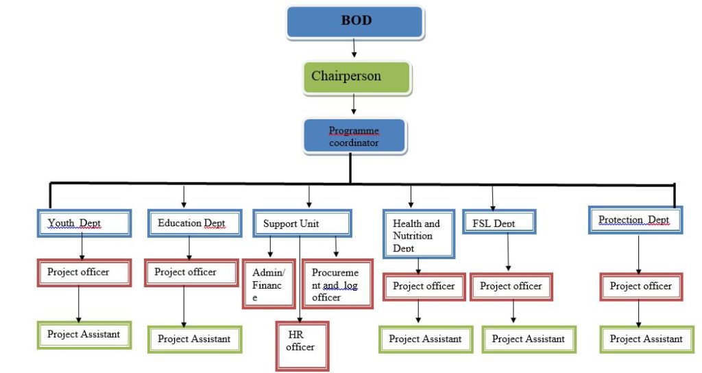 Organizational Chart – KAAH Relief & Development Organization